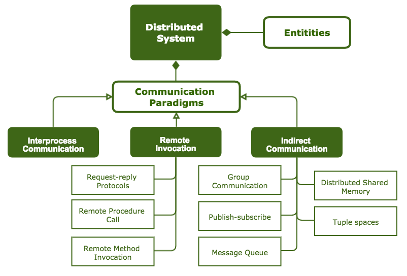 The architectural elements in distributed systems