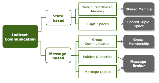 The indirect communication techniques