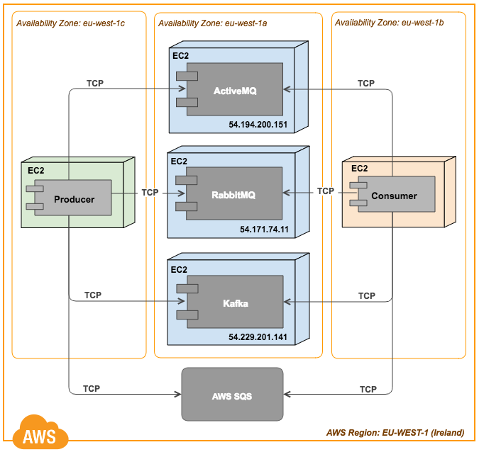 The execution environment of Testbed