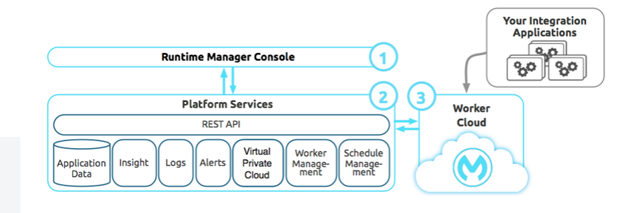 the-power-of-anypoint-cloudhub-with-mulesoft-dzone