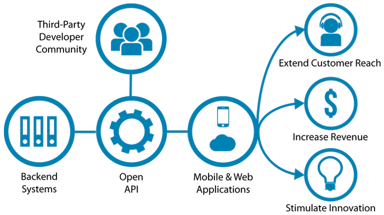 Internal vs. External APIs - DZone Integration