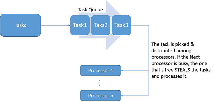 Https task. Multithreading tasks. FORKJOINPOOL java 8. Task queue. Java EXECUTOR FORKJOINPOOL.