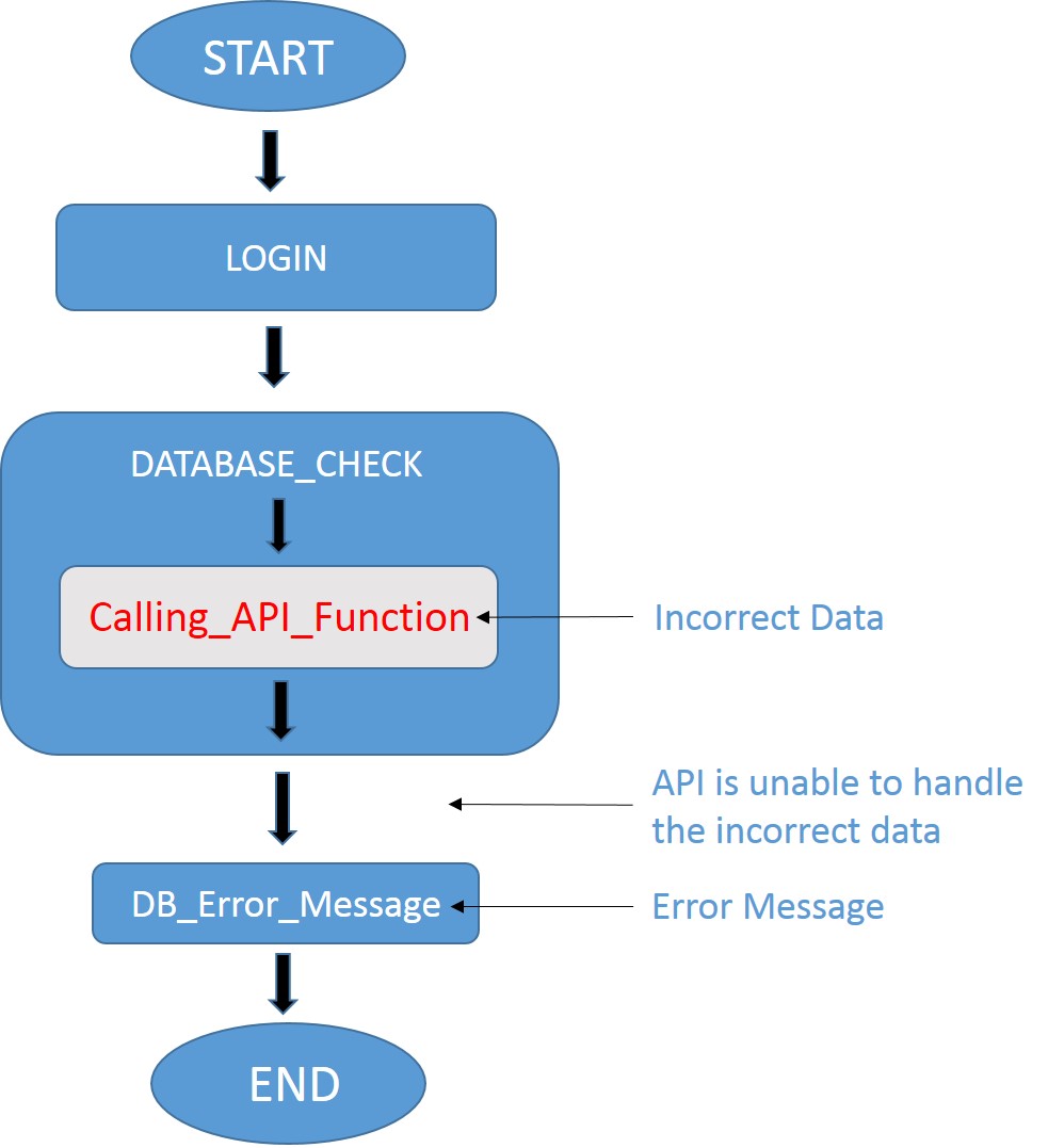 10 Tips for Successful API Testing DZone