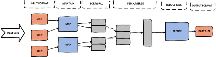 Hadoop Map/Reduce phases