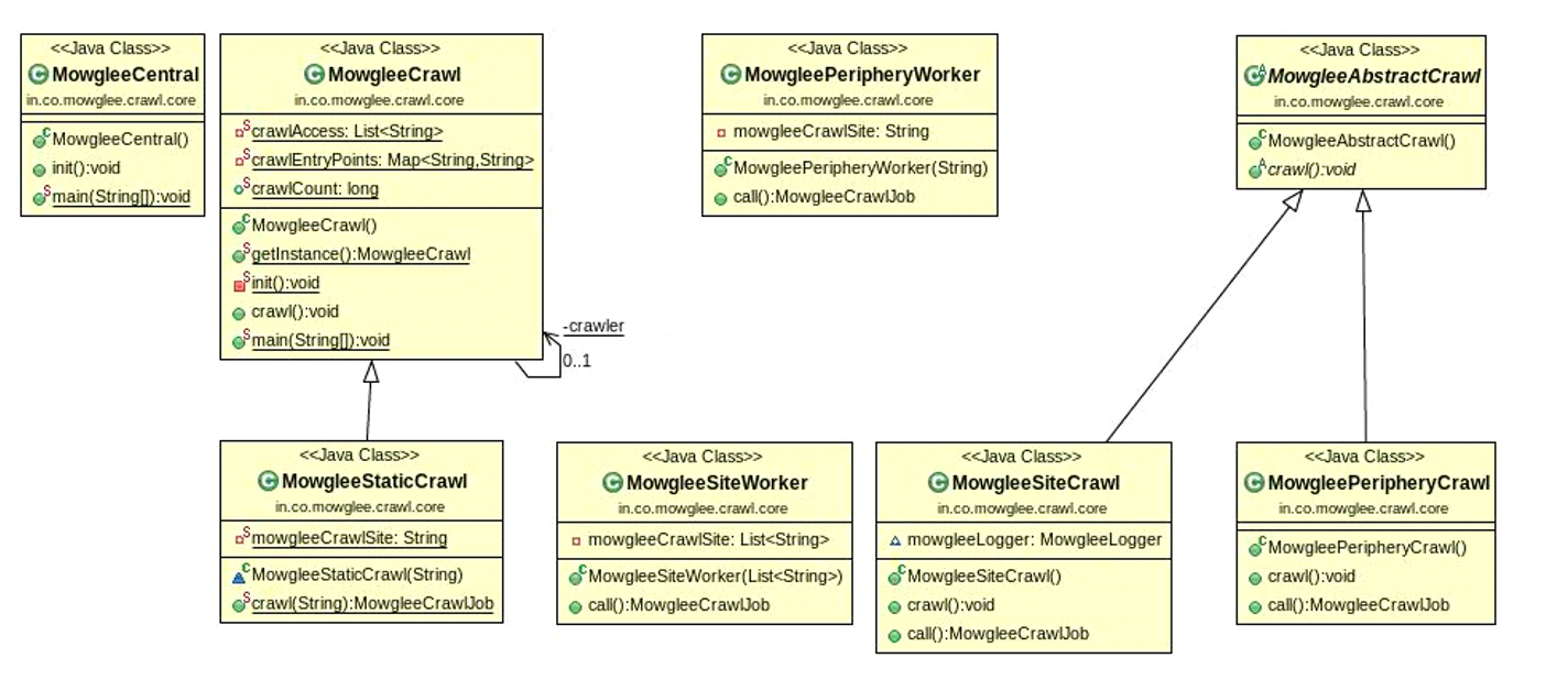 Multi-Threaded Geo Web Crawler In Java - DZone Java