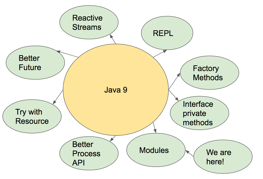 Module Dependencies Management In Java 9 – peerdh.com