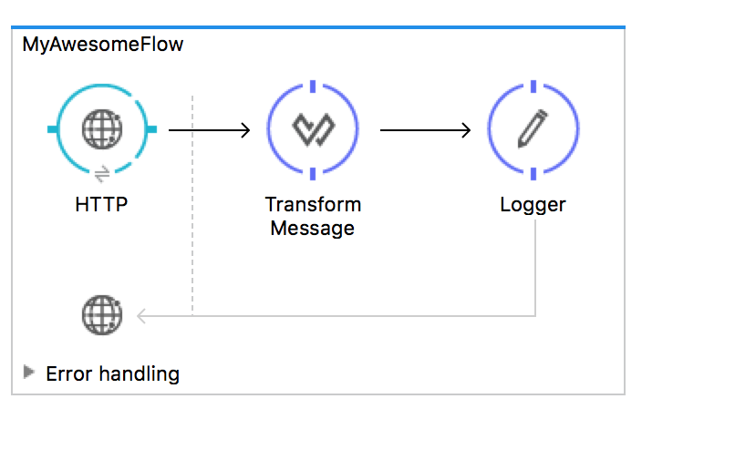 Payload Transformation JSON to XML