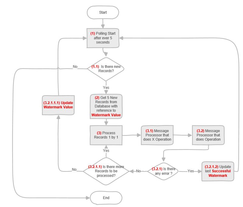 Figure 2.1