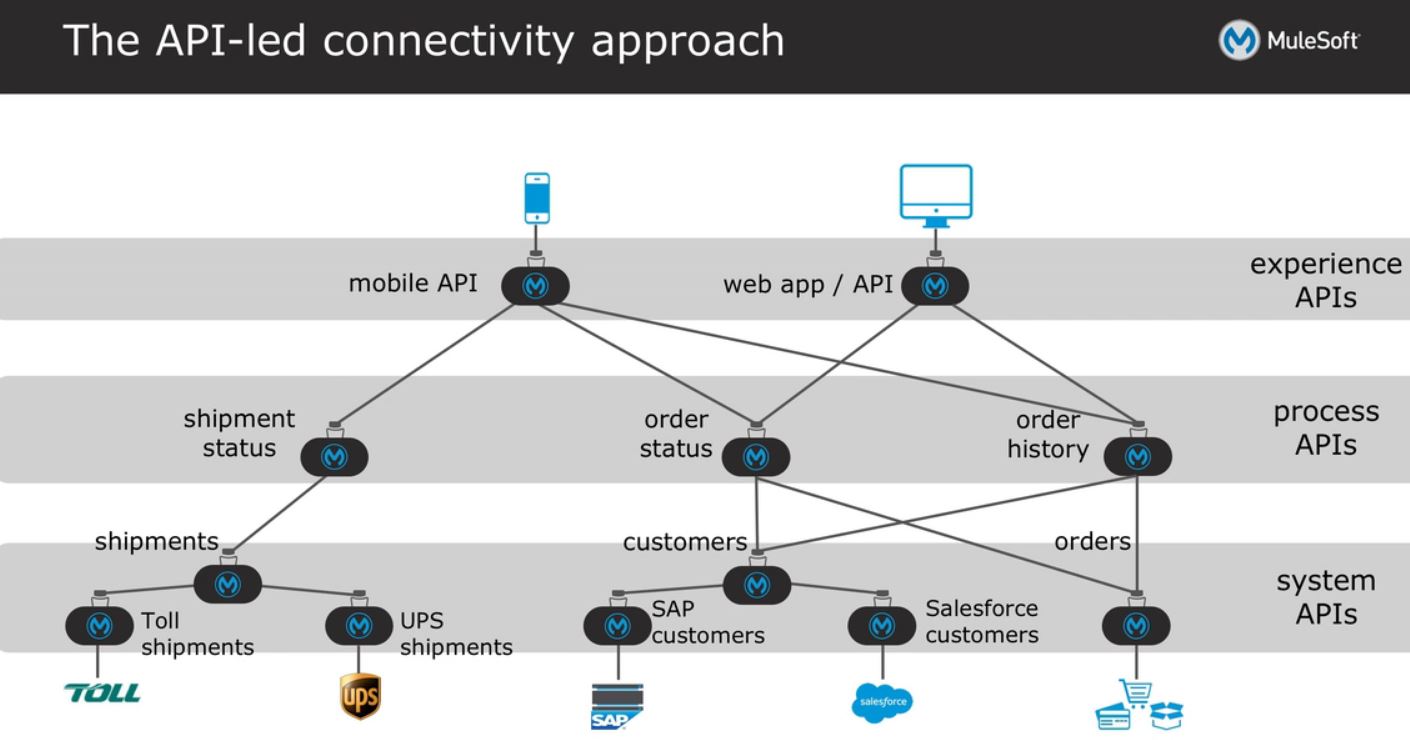 Creating a System API Using MuleSoft DZone