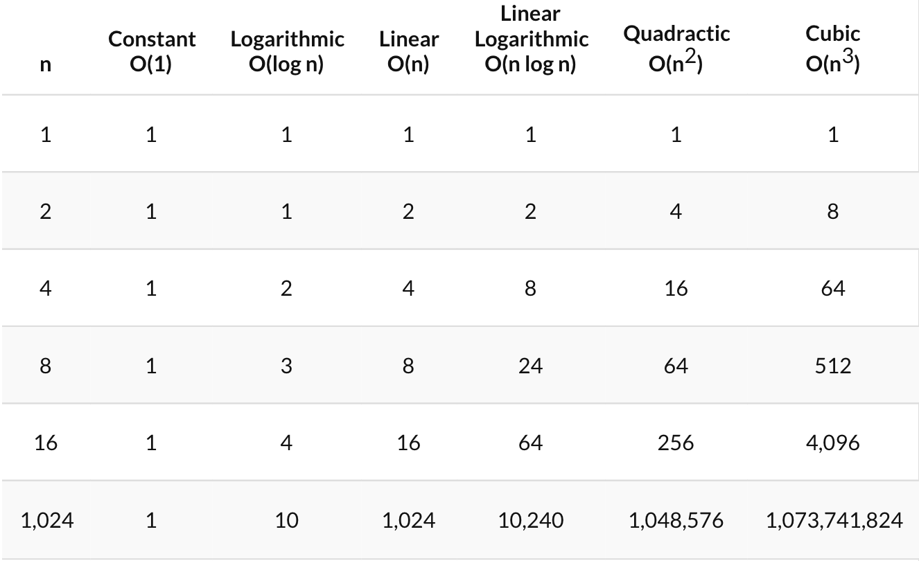 Learning Big O Notation With O N Complexity Dzone Performance