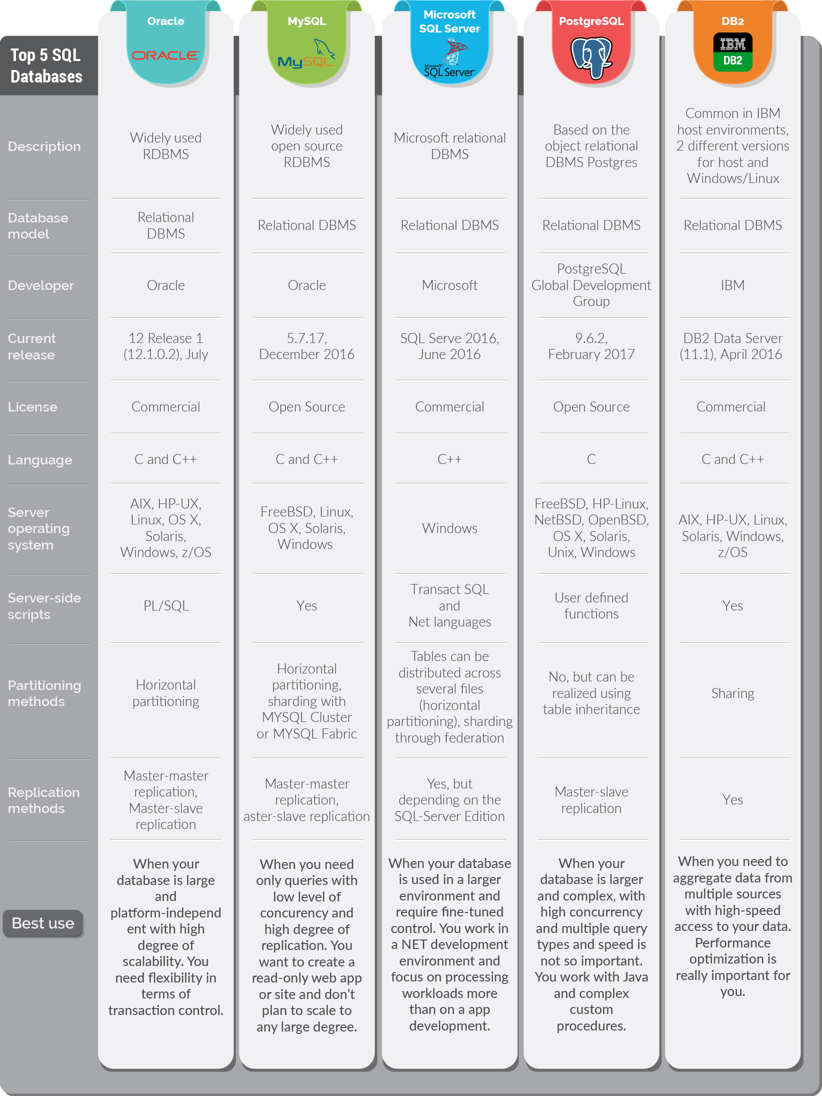 Top 5 SQL Databases