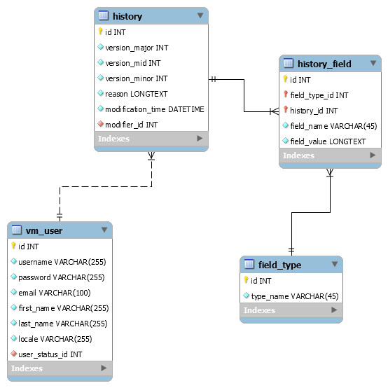 Database Design