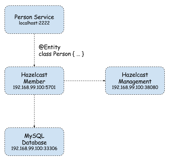 JPA Caching With Hazelcast Hibernate and Spring Boot DZone