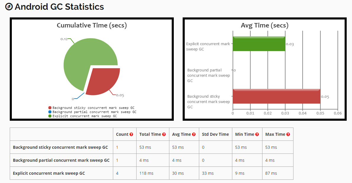 Understanding Android Garbage Collection Logs Dzone Performance