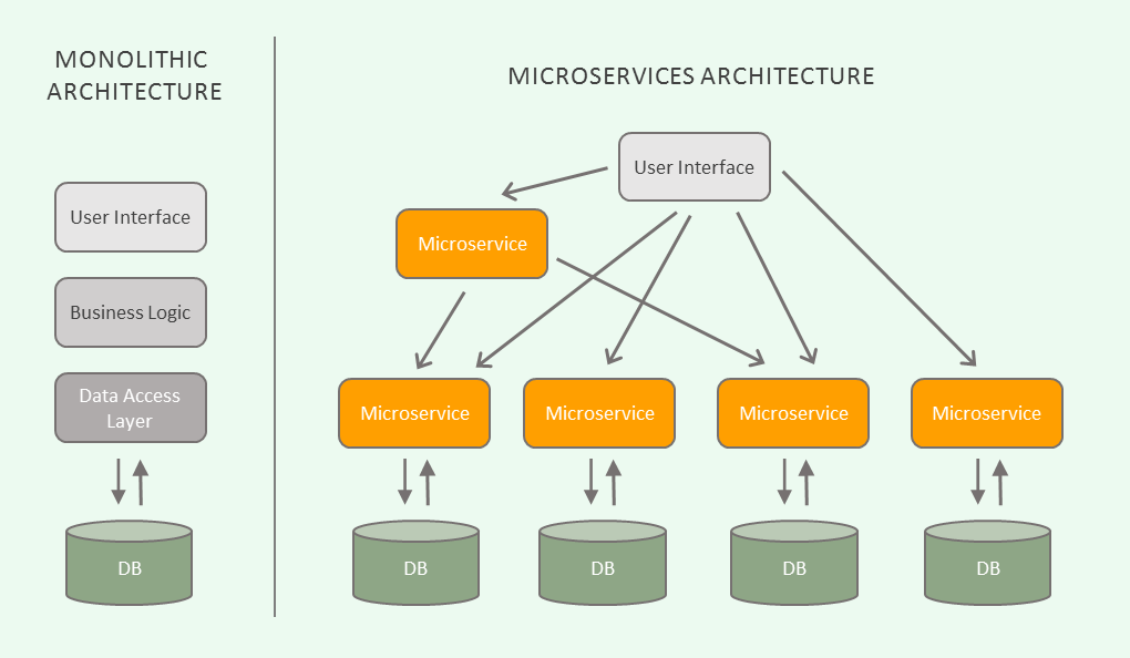 Monolithic Architecture vs. Microservices Architecture