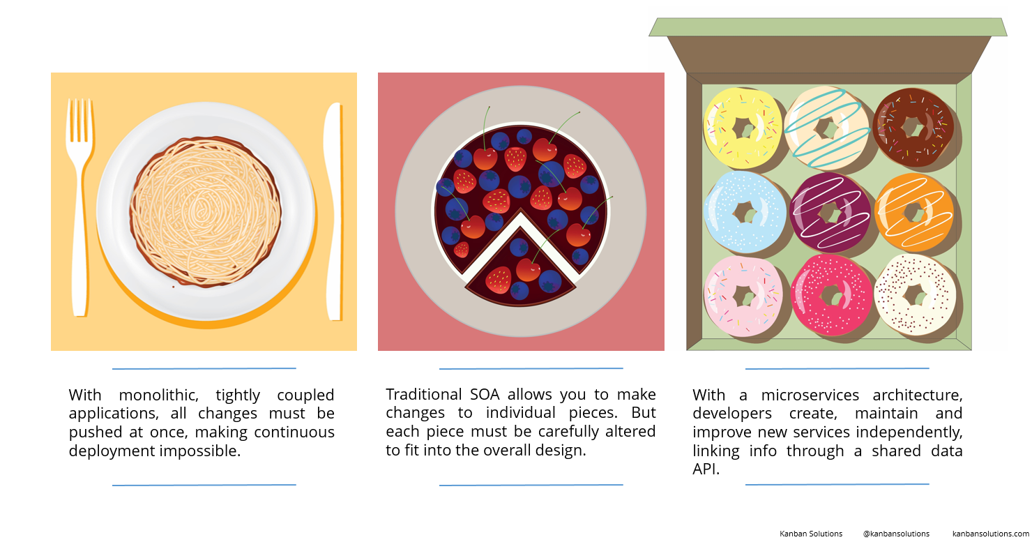 Monolithic vs. SOA vs. Microservices