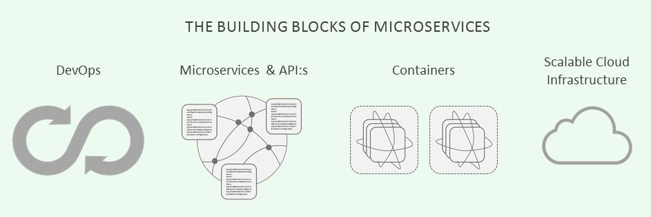 The Building Blocks of Microservices