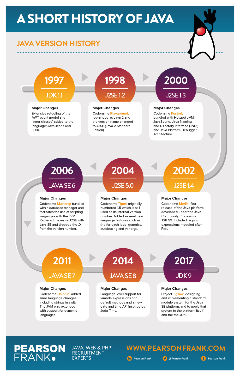 A Short History of Java