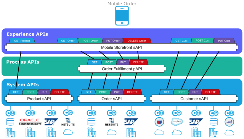 Системного api. API система. Преимущества API. API connection. ECOMMPAY API.