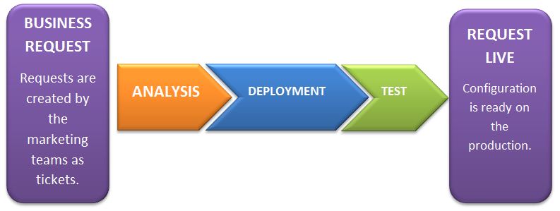 General Workflow in Business Operations