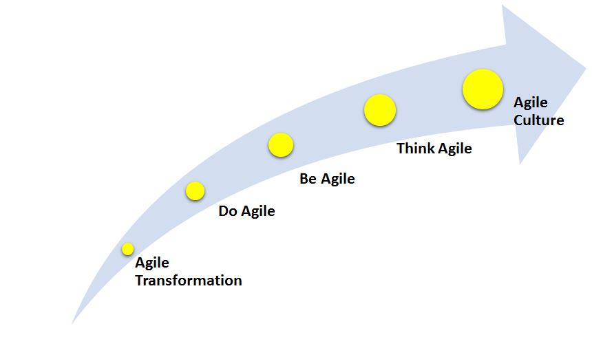 Figure 2: Agile Roadmap