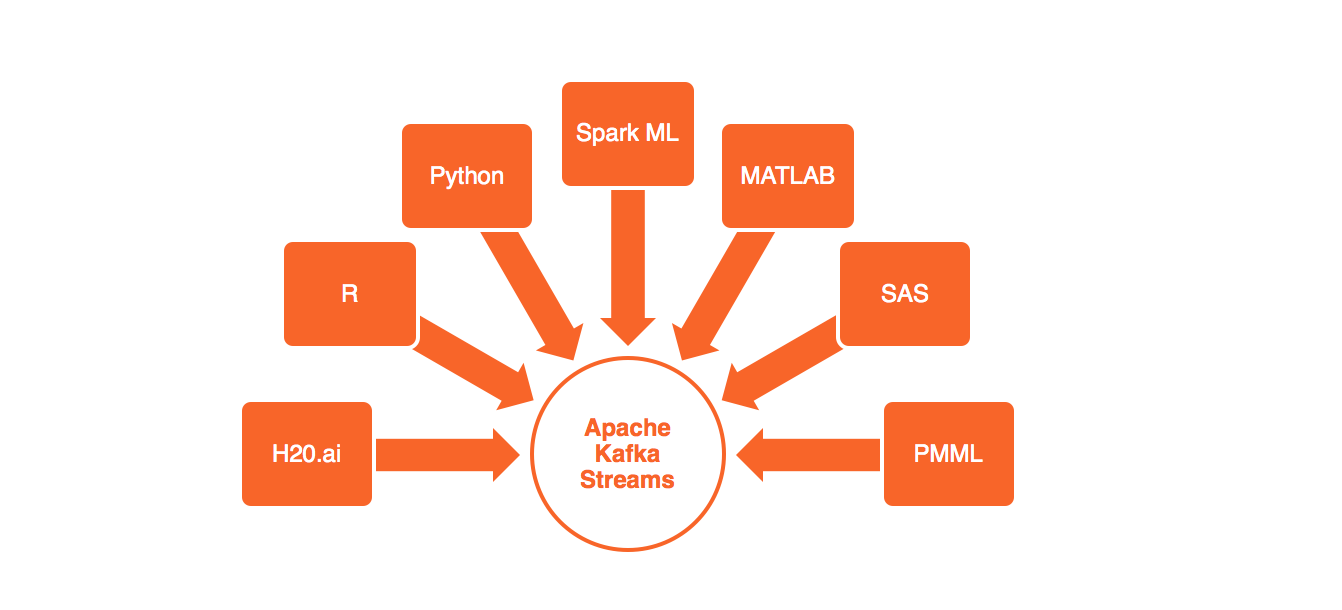 Apache Kafka Streams and Machine Learning / Deep Learning