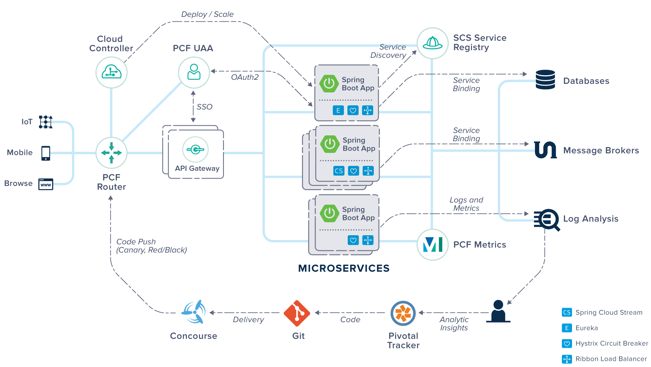 Best framework hot sale for microservices