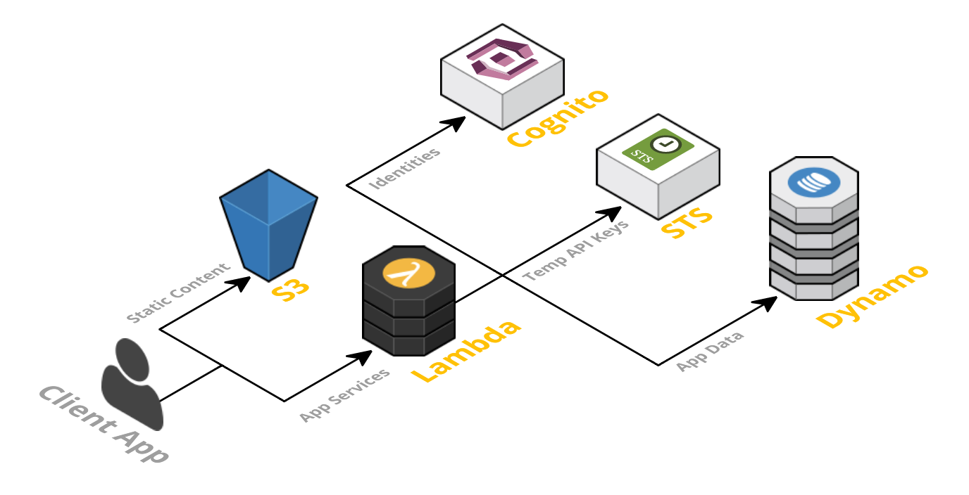 Framework for Serverless Architecture