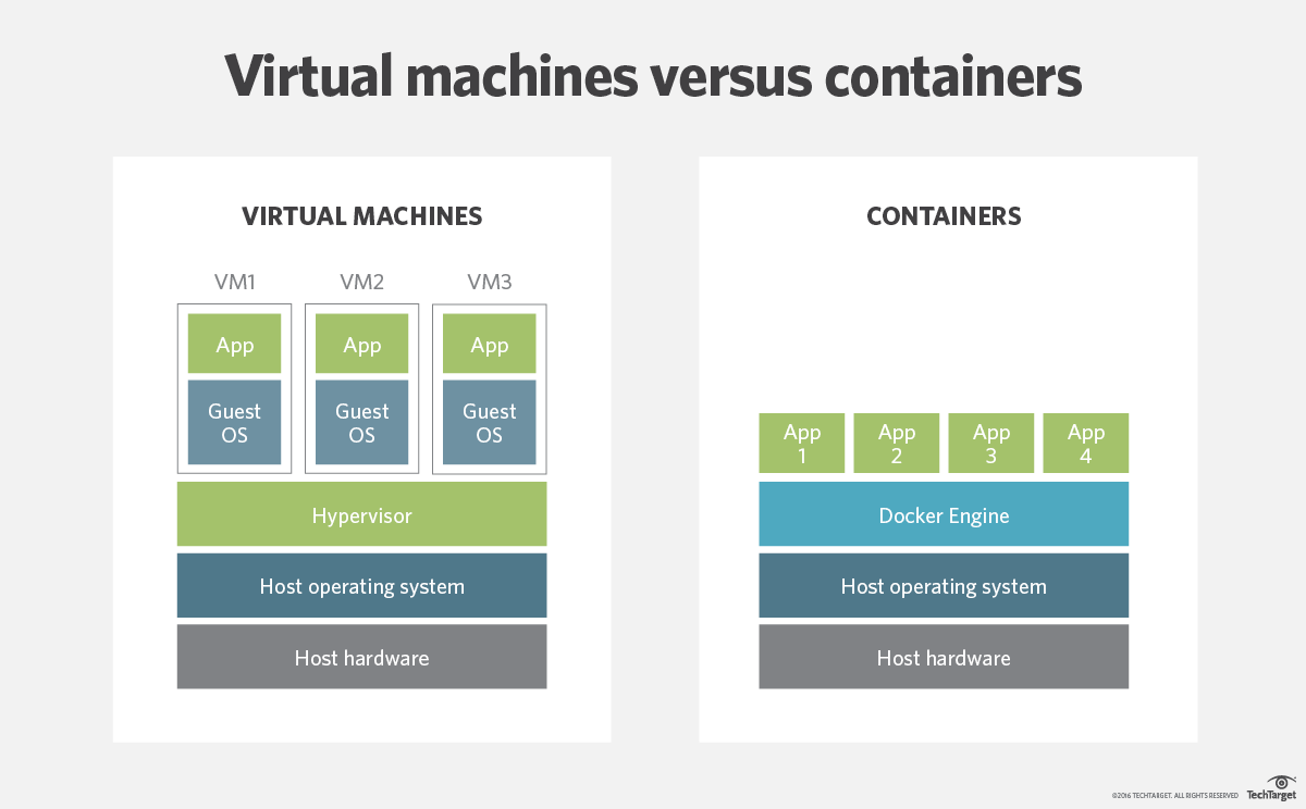 VM vs Containers