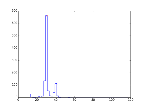 Bimodal distribution of character widths in the receipt