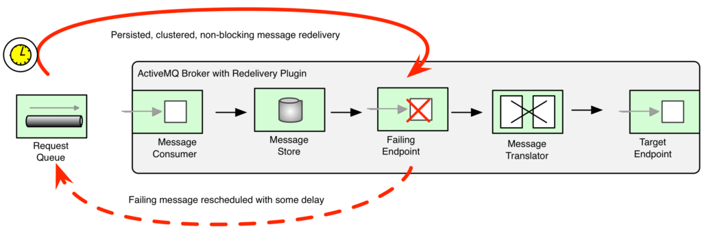 ActiveMQ broker redelivery policy