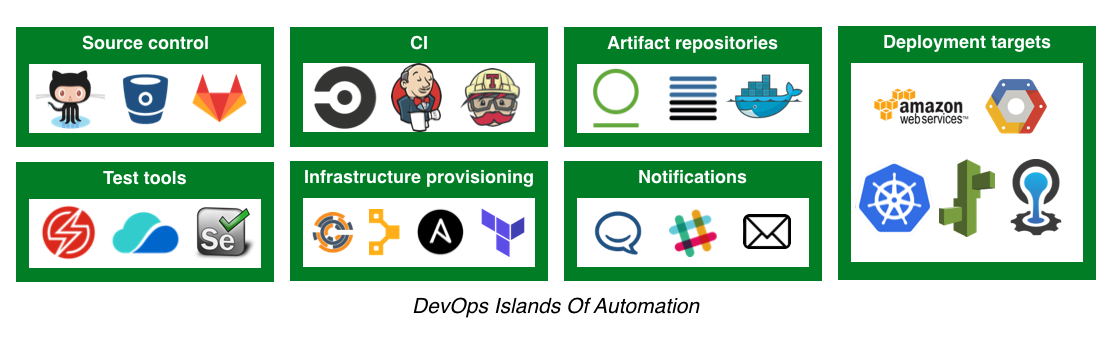 DevOps Islands of Automation