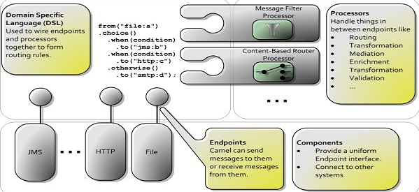 Introduction To Apache Camel Dzone Integration