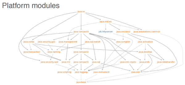 java modular modules platform structure dzone development part xml itself migrated ws called se example those been into jigsaw