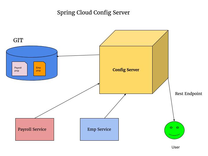 Lokken dienen Vervolgen Microservices and Spring Cloud Config Server - DZone