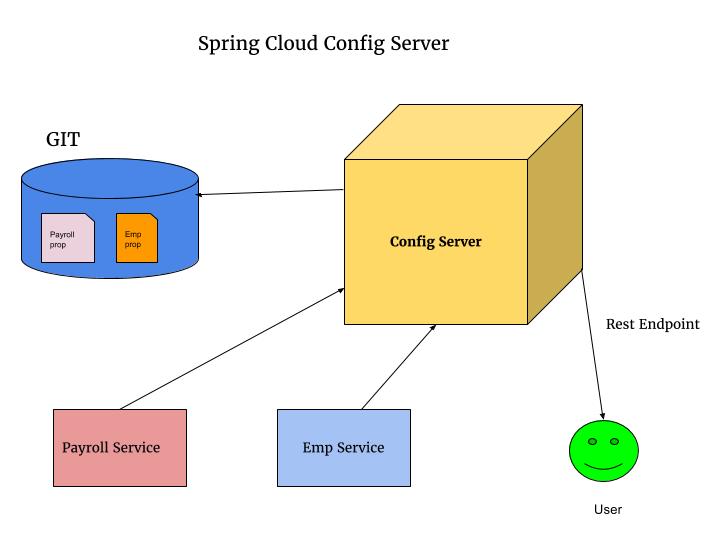 Spring config sale server tutorial