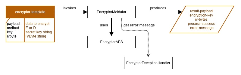 wso2-encryptor : Design diagram