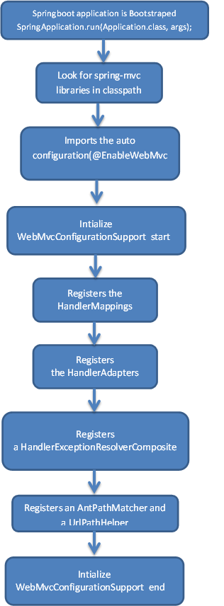 Spring MVC application context initialization flow