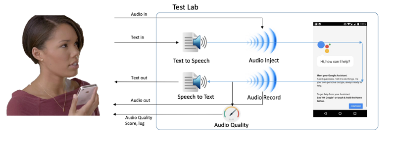 Speech-enabled test lab
