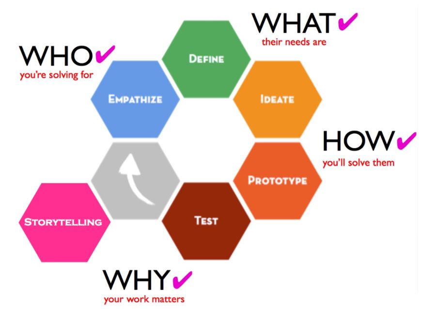 robotics design process