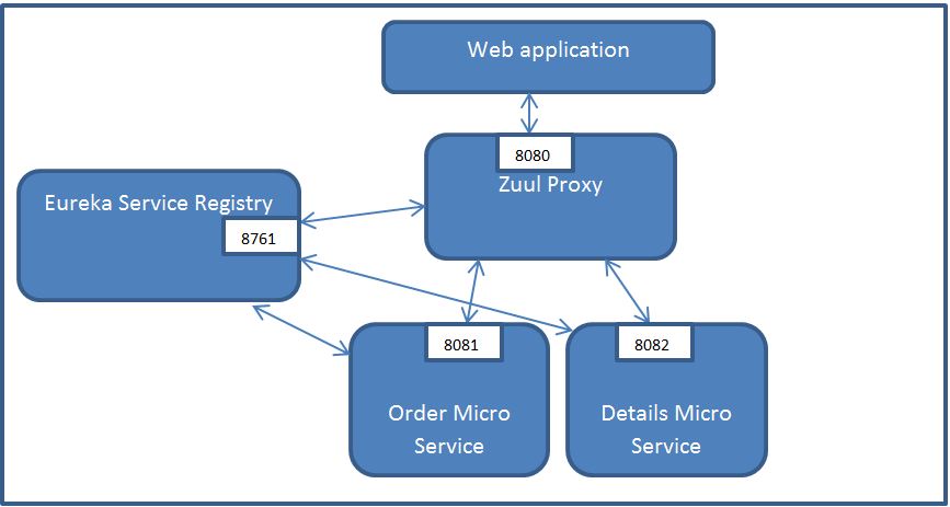 Netflix oss shop spring cloud