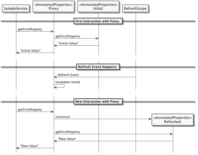 Refresh Event Sequence Diagram