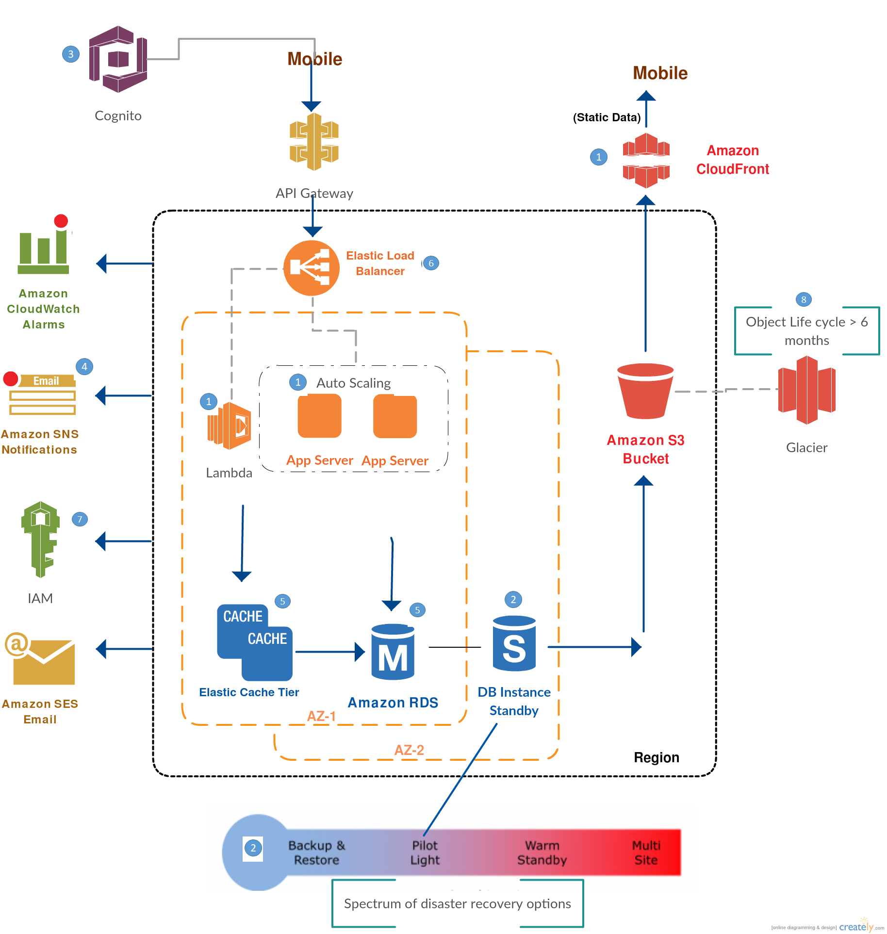 AWS System Blueprint for a Startup DZone Cloud