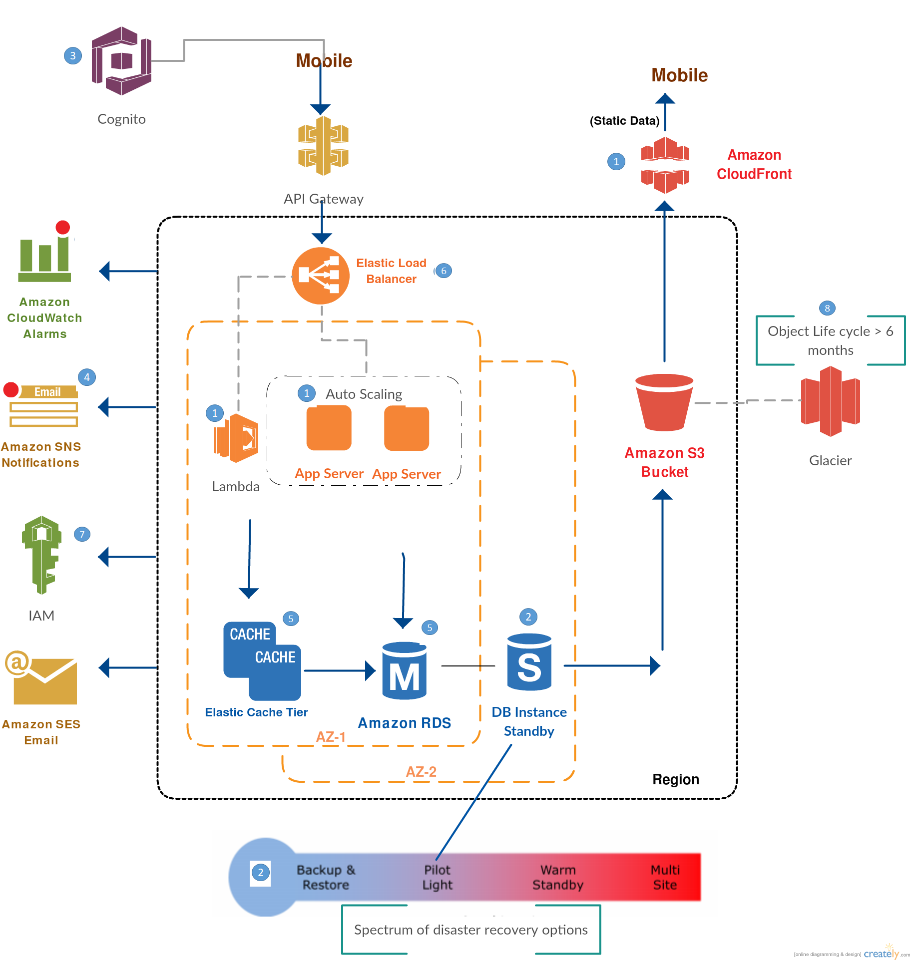 Aws Network Diagram Template