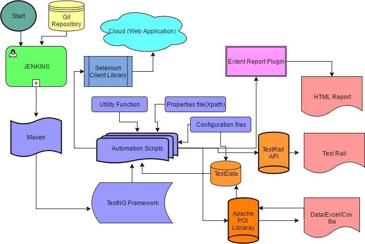 Data Driven Framework in Selenium with Apache POI