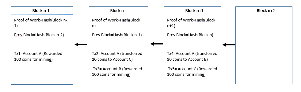 Block Structure