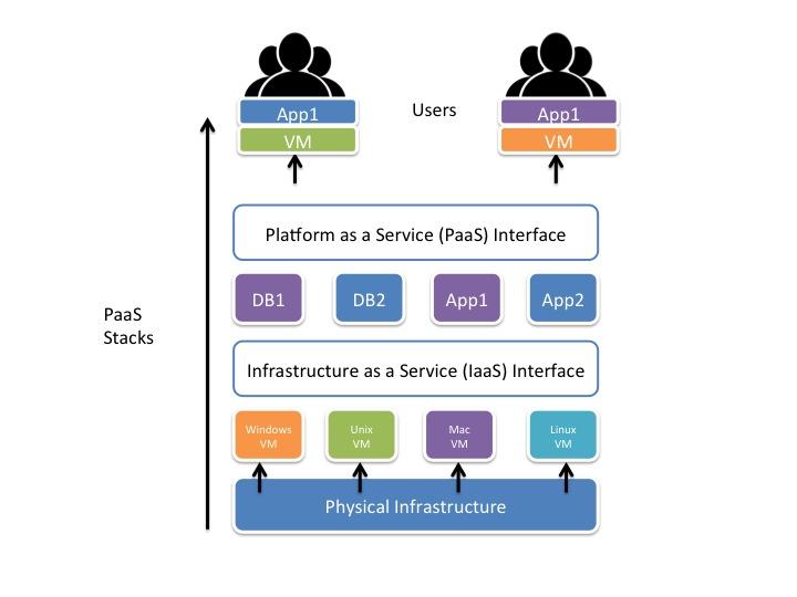 Platform as a Service (PaaS) — Origins and Architectures - DZone Cloud