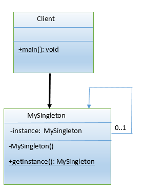 Singleton Pattern - Class Diagram