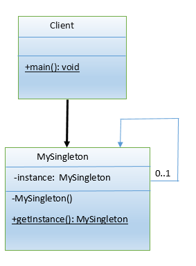 How to implement Singleton Design Pattern in Java using Double