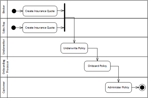 Figure 1. Insurance Sales Value Stream.